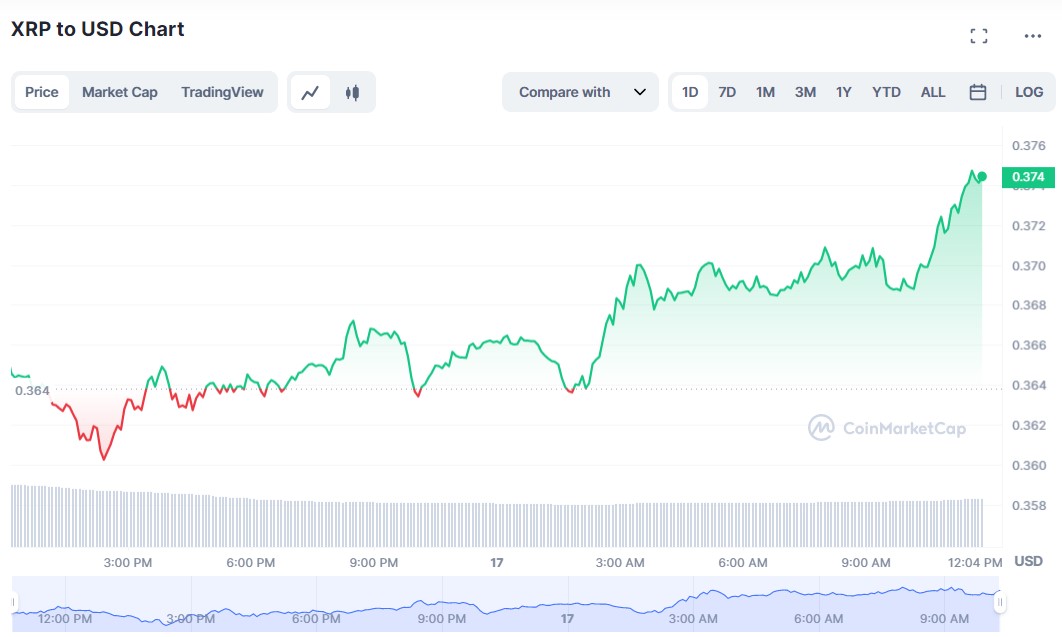 Xrp Price Reverses Trend As Lawsuit Enters Wait And See Era